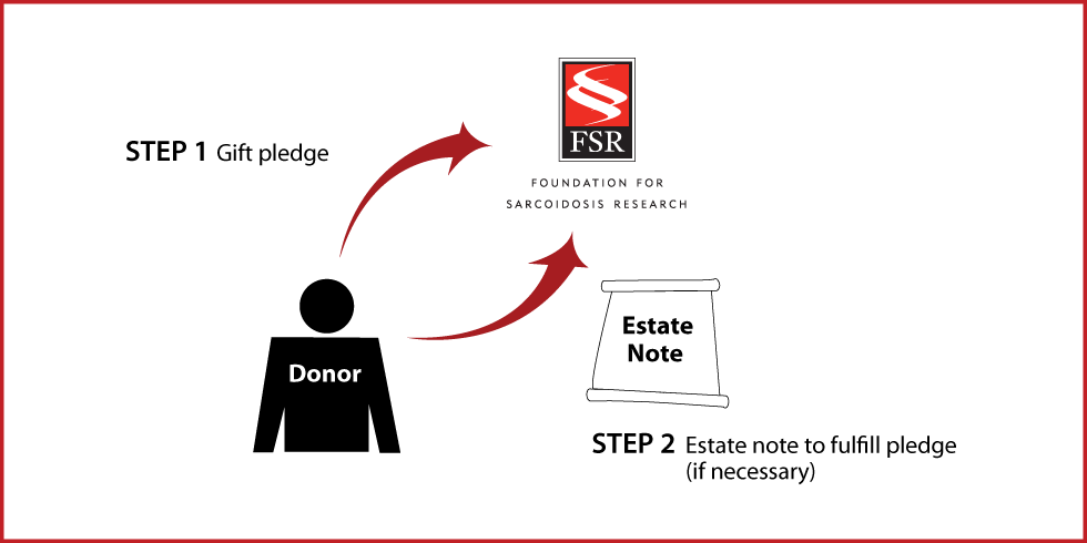 Gifts by Estate Note Diagram. Description of image is listed below.