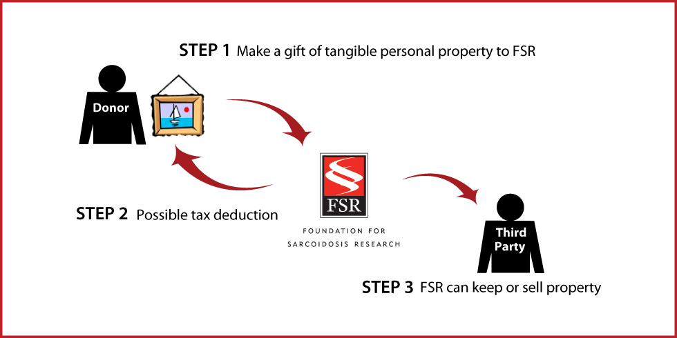 Tangible Personal Property Diagram. Description of image is listed below.