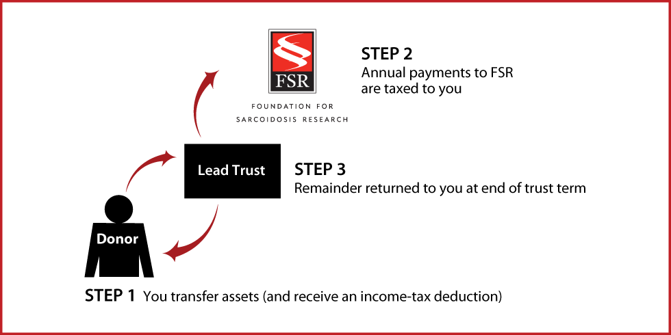 Grantor Lead Trust Thumbnail