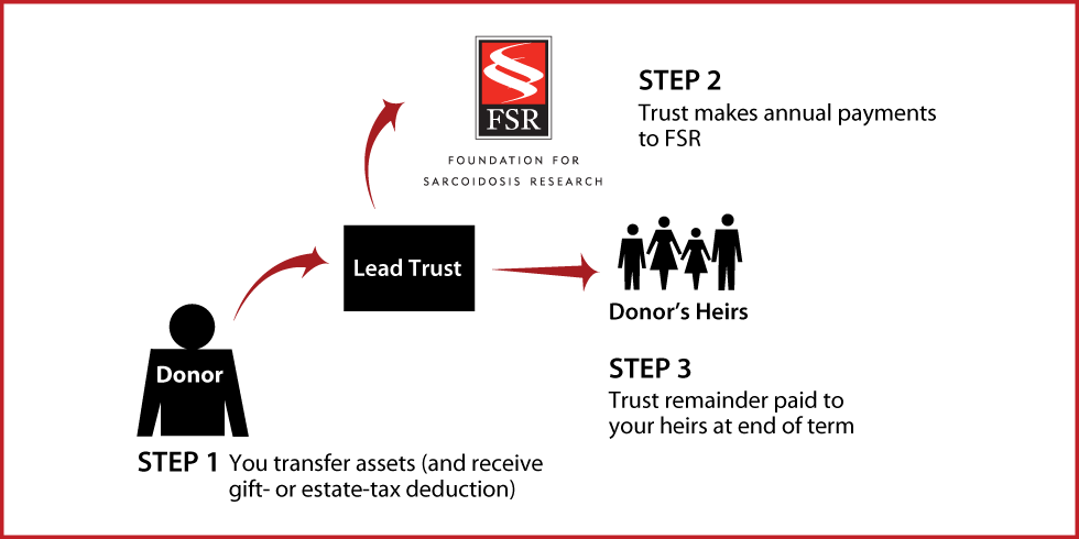 Nongrantor Lead Trust Thumbnail