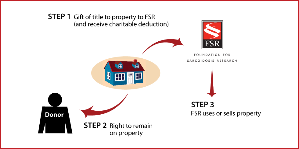 Gift of Personal Residence or Farm with Retained Life Estate Thumbnail