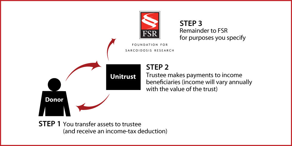 Charitable Remainder Unitrust Thumbnail